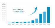 サイバー攻撃は増加の一途にあります。近年では、AI技術の進歩により、さらにその手口は高度化・巧妙化してきています。