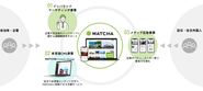 MATCHAを軸とした3つの事業