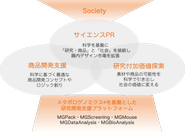 2025年夏に3事業部制になりました。研究から社会実装まで、より加速・一気通貫で伴奏できる体制を整備。
