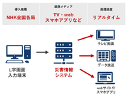 NHK「災害情報システム」