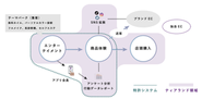 ティアランドの仕組み