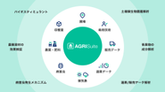 AGRI Suiteによって、現場からInternet、Scienceへと、データ集積・活用の幅が広がります。