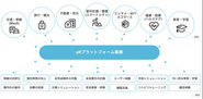多様な業界でハイクオリティなxR技術を活用してもらえる仕組み＝xRプラットフォームを開発。