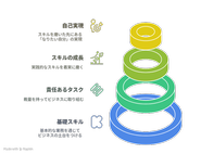 裁量をもって幅広く事業に向き合うことで、どの環境でも通用するスキルが身に付きます。