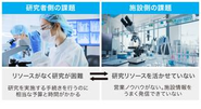 利用者・提供者双方の研究開発のハードルを大幅に下げます