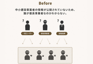 【BEFORE】中小建設事業者の情報が公開されていないため、誰が優良業者なのかわからない。