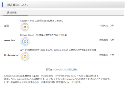 社員インタビュー】若手社員に聞いた！資格合格体験記 ～Google