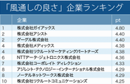 「風通しの良さ」企業ランキングで1位に（約7万人の社員口コミ調査「Vorkers」より）