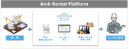 Archは建設会社・レンタル会社双方にメリット！