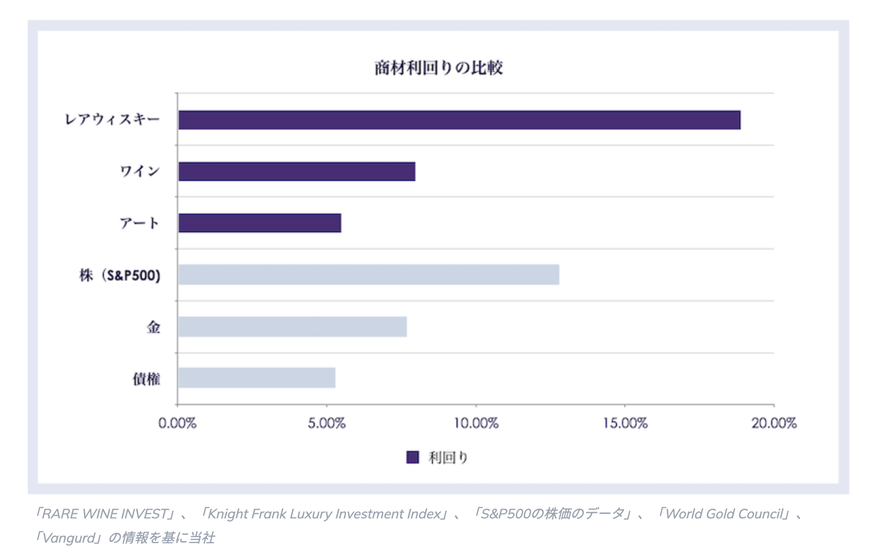 収集品に投資を行うオルタナティブ投資が注目される理由 | 株式会社トラストハブ