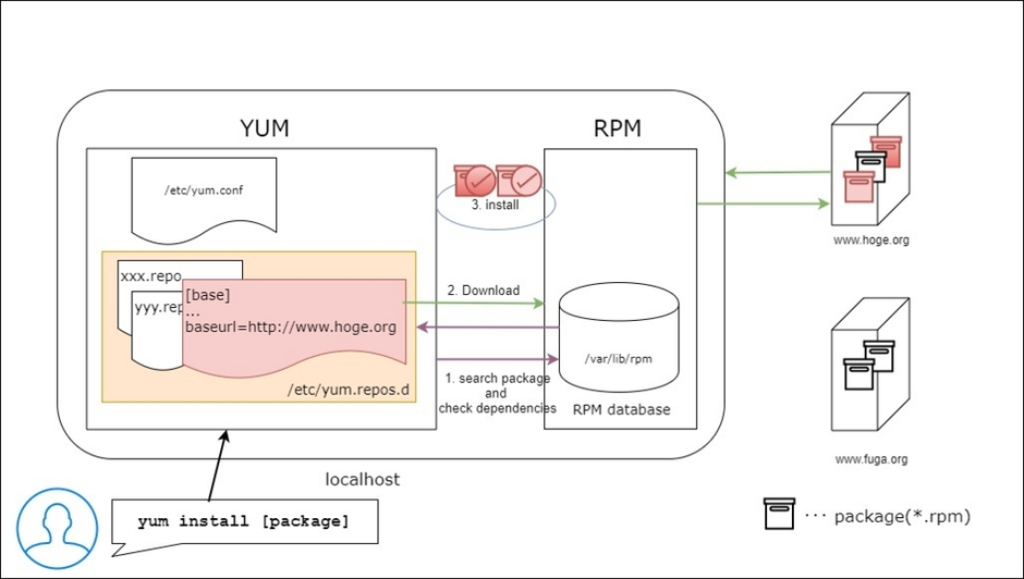 yum installで学ぶ！yumの仕組み | Engineer