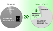 「アイテムがカタチにするSDGs」環境に配慮したバイオペイントの開発にも取り組んでいます！