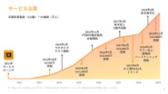 2011年のサービスローンチ以降着実に成長してきました。