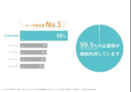 多くの企業さまにご導入いただき、継続利用率も非常に高くキープできています。