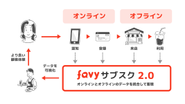 店舗DXによりオンラインとオフラインのデータを統合