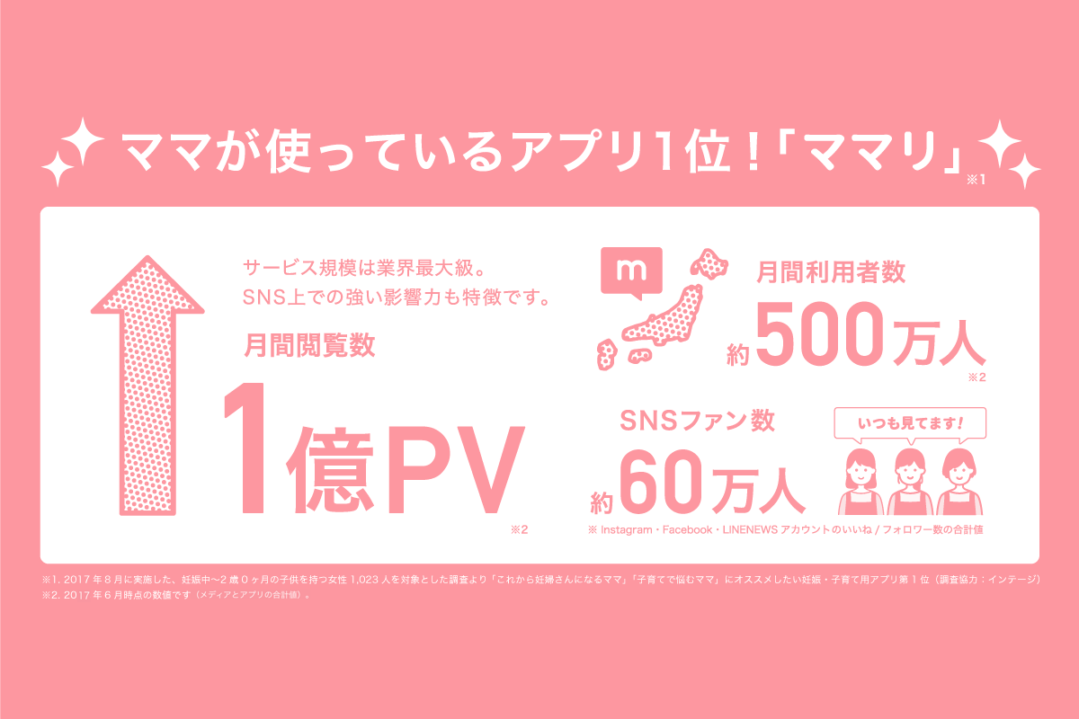 1,023人のママが選ぶ「現在使っているアプリ」No.1にママリが選ばれました
