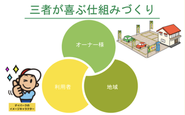 遊休地を活用する革新的なサービスは、全国3,800箇所に広がっています。