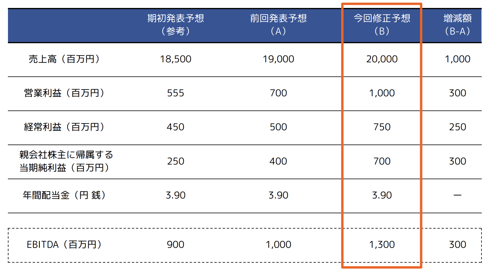 四半期ベースで過去最高の売上高、営業利益 さらに通期業績予想を上方