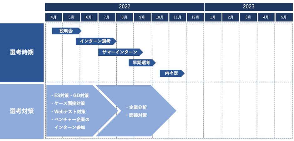 何から始めればいいの？】24卒コンサル内定者に聞いた！コンサル就活の