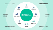 AGRI Suiteによって、現場からInternet、Scienceへと、データ集積・活用の幅が広がります。