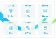 メンバー数は200人を突破し、今後の拡大を見据えて採用強化中です