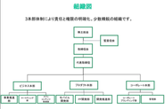 組織のあり方によって組織体制もブラッシュアップや変化をし続けています　※2021年8月時点