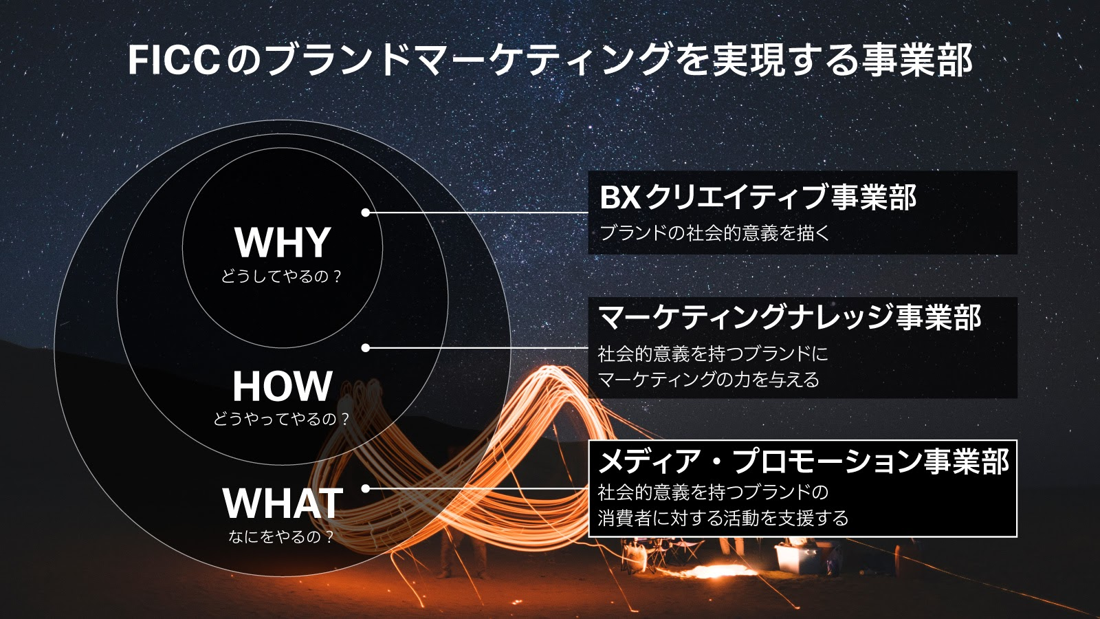注目ショップ FICC事業紹介】ブランドに共感する生活者を増やす。データに ビジネス・経済