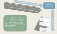 顧客の課題をみつけ、解決策を提案。　その実行にITが使われる。　みたいな流れ。