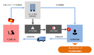カード不正利用の流れ。こうした課題を解決するサービスを提供しています。