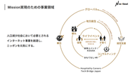 MISSION「人口減少社会において必要とされるインターネット事業を創造し、ニッポンを元気にする。」
