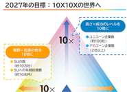 日本のスタートアップが抱える課題（資金調達の選択肢が少ない）