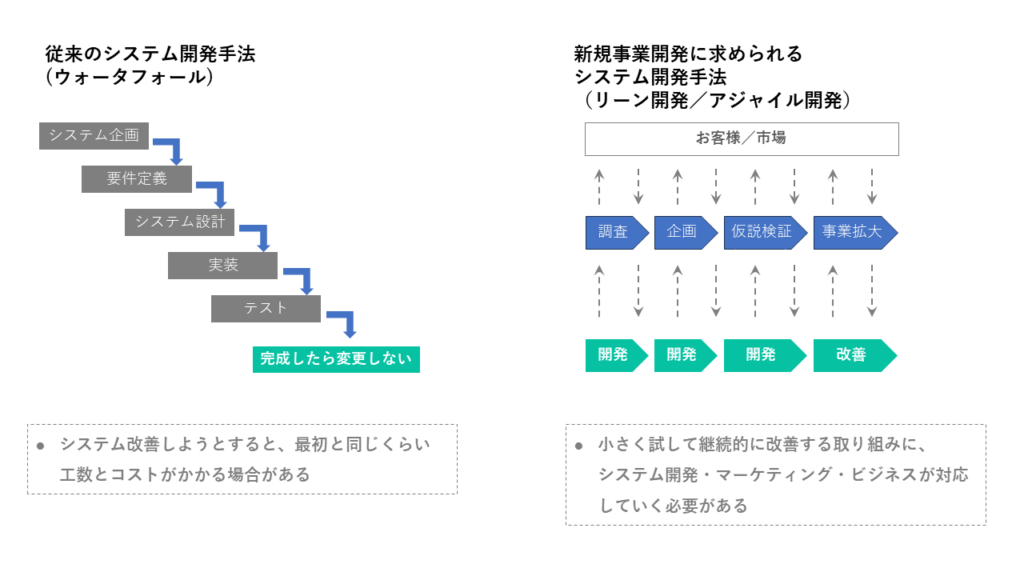 新規事業開発、6つの失敗パターン + 1 : 新規事業の起点となる
