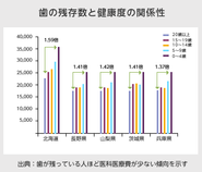 80歳で20本歯を残している比率は、30％未満。歯が残っている数が多い人ほど、医療費が少なく、健康であることが証明されています
