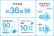働く際に気になる数字を一目でわかるデータをまとめました！その他、気になることがあれば、カジュアル面談も開催しておりますのでご応募ください！