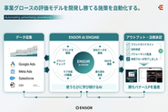 【データ基盤構築】マーケティング・営業・顧客データを横断的に集約・整理し、事業成長に直結するデータ活用環境を構築。意思決定の精度向上と施策の高速化を実現。