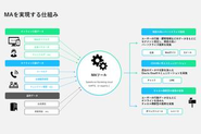 ツール内にデータを取り込み、施策に合わせてターゲットの選定や訴求する情報＆タイミングを設定することで自動的にマーケティング施策を実施します。