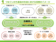 情報の非対称を解消 ～支援が必要な人、支援した人に最適な情報を～