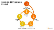 ホットリンクが独自に提唱した、SNS時代の購買行動プロセス「ULSSAS」。UGC（ユーザーによる投稿）を起点とした、フライホイール型のマーケティング・フレームワークです。UGC→Like（いいね！）→Search1（SNS検索）→Search2（Web検索）→Action（購買）→Spread（拡散）の頭文字を取っています。 
