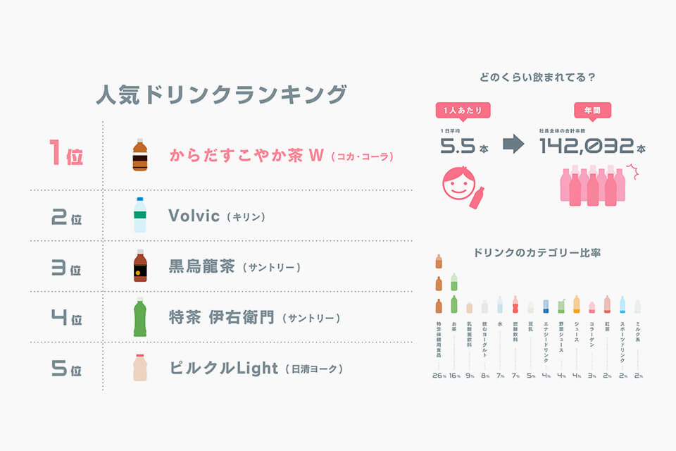【フリードリンク制度】って本当に使われているの？グラニ社員のリアルな制度活用実態調査！