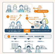 デジタルソーシャルワークとは