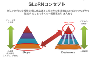 具体的には、こだわりの人＝ShopLoversを見つけ出し、動かすことで多くの一般顧客を引き入れようと考えています。