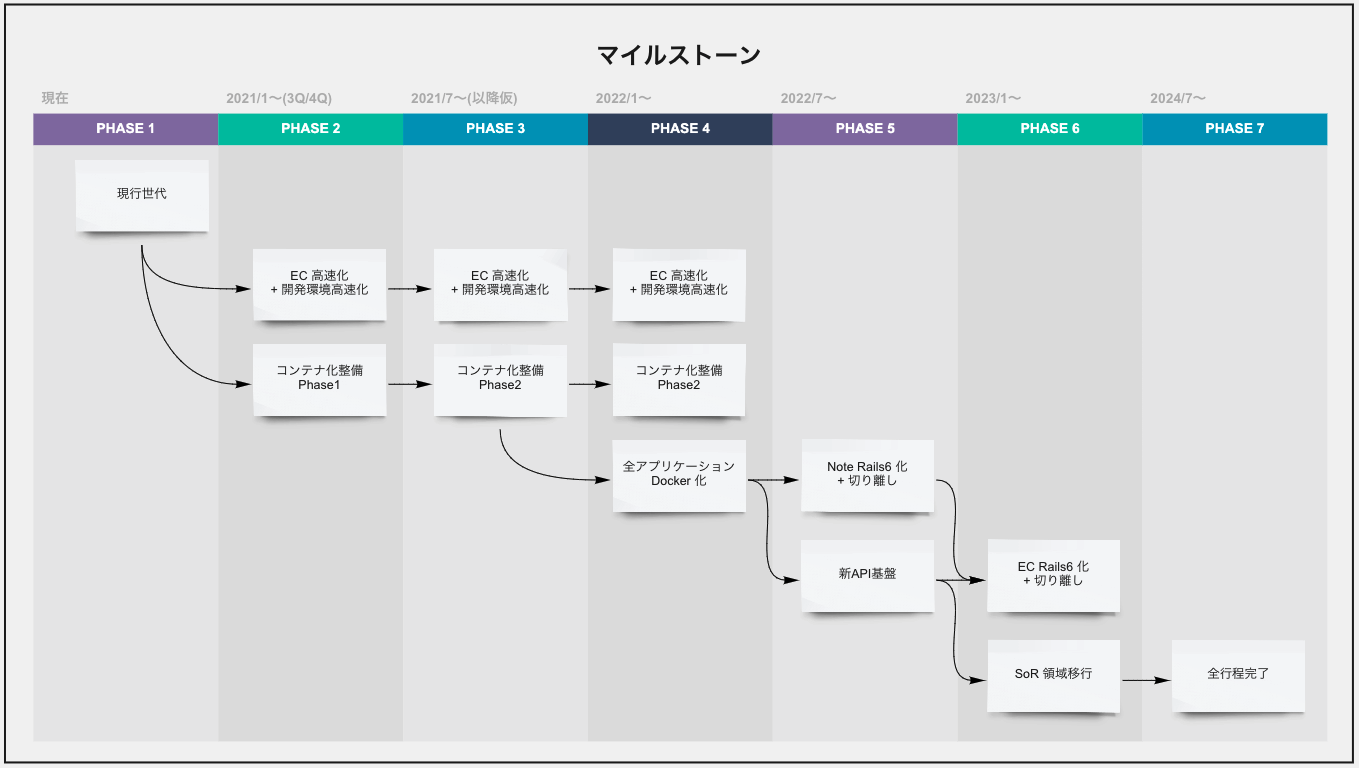 HitoHanaの技術的負債の解消の長期的な計画についてお話します。