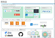 2023年現在の技術スタックです