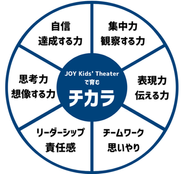 全てのプログラムの軸となっており、我々が育んでいきたいのが、この「6つの力」です。