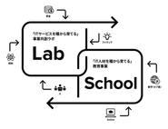 「テクノロジーの力で、世界を前へ。」開発事業と教育事業の2軸で会社を運営しています。