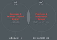 toBのビジネスとtoCのビジネスの大きく2つのビジネスドメインを融合させています。