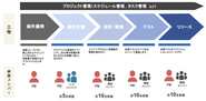 PMの仕事の流れです。一気通貫で携われます。