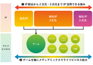 IPの創出と活用、ゲームを軸にしたライツビジネス拡大の両輪で成長を目指します。