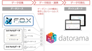 主要BIツール「datorama」とのデータ連携