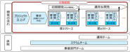 開発の流れ。（IPAのサイトから拝借）　すべてこの通りに進むわけではないが。